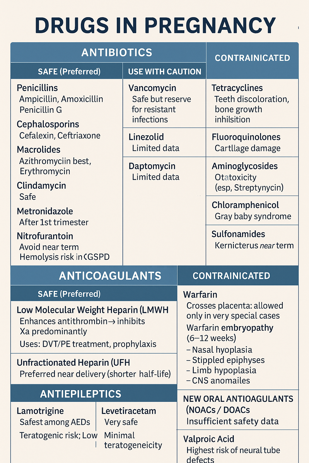 Comprehensive guide on safe and unsafe drugs in pregnancy including antibiotics, anticoagulants, and antiepileptics. Covers risks, teratogenicity, and clinical management
